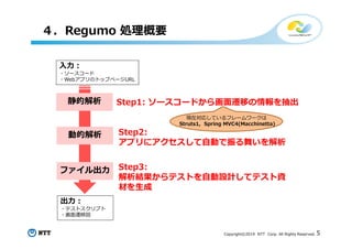 Copyright©2019 NTT Corp. All Rights Reserved. 5
現在対応しているフレームワークは
Struts1, Spring MVC4(Macchinetta)
ファイル出⼒
動的解析
静的解析
⼊⼒：
・ソースコード
・WebアプリのトップページURL
Step2:
アプリにアクセスして⾃動で振る舞いを解析
Step1: ソースコードから画⾯遷移の情報を抽出
Step3:
解析結果からテストを⾃動設計してテスト資
材を⽣成
出⼒：
・テストスクリプト
・画⾯遷移図
４．Regumo 処理概要
 