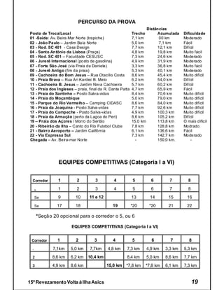 PERCURSO DA PROVA
                                                                        Distâncias
Posto de Troca/Local                                          Trecho         Acumulada    Dificuldade
01 -Saída: Av. Beira Mar Norte (trapiche)                     7,1 km          00 km       Moderado
02 - João Paulo – Jardim Baía Norte                           5,0 km          7,1 km      Fácil
03 - Rod. SC 401 - Casa Design                                7,7 km         12,1 km      Difícil
04 - Santo Antônio da Lisboa (Praça)                          4,8 km         19,8 km      Muito fácil
05 - Rod. SC 401 – Faculdade CESUSC                           7,3 km         24,6 km      Moderado
06 - Jurerê Internacional (posto de gasolina)                 4,9 km         31,9 km      Moderado
07 - Forte São José (via Praia da Daniela)                    3,3 km         36,8 km      Muito fácil
08 - Jurerê Antigo (fim da praia)                             5,3 km         40,1 km      Moderado
09 - Cachoeira do Bom Jesus – Rua Otacílio Costa              8,6 km         45,4 km      Muito difícil
10 - Praia Brava – Rua Ari Kardec B. Melo                     6,2 km         54,0 km      Difícil
11 - Cachoeira B. Jesus – Jardim Nova Cachoeira               5,7 km         60,2 km      Difícil
12 - Praia dos Ingleses – praia, final da R. Dante Patta      4,7 km         65,9 km      Fácil
13 - Praia do Santinho – Posto Salva-vidas                    8,4 km         70,6 km      Muito difícil
14 - Praia do Moçambique                                      5,0 km         79,0 km      Muito difícil
15 - Parque do Rio Vermelho – Camping CIDASC                  8,6 km         84,0 km      Muito difícil
16 - Praia da Joaquina - Posto Salva-vidas                    7,7 km         92,6 km      Muito difícil
17 - Praia do Campeche - Posto Salva-vidas                    4,9 km         100,3 km     Muito difícil
18 - Praia da Armação (perto da Lagoa do Peri)                8,6 km         105,2 km     Difícil
19 – Praia dos Açores / Morro do Sertão                       15,0 km        113,8 km     O mais difícil
20 - Ribeirão da Ilha – Canto do Rio Futebol Clube            7,8 km         128,8 km     Modrado
21 - Bairro Aeroporto – Jardim Califórnia                     6,1 km         136,6 km     Fácil
22 - Via Expressa Sul                                         7,3 km         142,7 km     Moderado
Chegada – Av. Beira-mar Norte                                   -            150,0 km.        -




                           EQUIPES COMPETITIVAS (Categoria I a VI)


  Corredor                 1     2         3          4       5           6        7        8
      Se                   1     2
                                 es        3          4       5           6        7        8
      Se                   9     10es    11 e 12              13         14       15        16
      Se               17        18es                19      *20         *20      21        22

           *Seção 20 opcional para o corredor o 5, ou 6

                               EQUIPES COMPETITIVAS (Categoria I a VI)


 Corredor              1         2         3         4        5           6        7         8
  1               7,1km
                   etapa       5,0 km    7,7km     4,8 km   7,3 km      4,9 km   3,3 km   5,3 km
  2               8,6 km
                    etapa      6,2 km   10,4 km             8,4 km      5,0 km   8,6 km   7,7 km
  3               4,9 km
                    etapa      8,6 km              15,0 km *7,8 km   *7,8 km     6,1 km   7,3 km


15º Revezamento Volta à Ilha Asics                                                              19
 