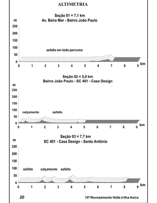 ALTIMETRIA

                                  Seção 01 = 7,1 km
 m                        Av. Beira Mar - Bairro João Paulo
250

200

150

100
                                asfalto em todo percurso
 50

    0
        0         1         2          3        4          5      6        7       8       9
                                                                                                km


                                      Seção 02 = 5,0 km
                           Bairro João Paulo - SC 401 - Casa Design
m
250

200

150

100
             calçamento             asfalto
 50

  0
                                                                                                km
        0         1         2          3       4           5      6       7       8        9


                                     Seção 03 = 7,7 km
m                          SC 401 - Casa Design - Santo Antônio
250

200

150

100          asfalto      calçamento asfalto
50

  0
        0         1         2          3       4           5      6        7       8       9
                                                                                                km


            20                                             15º Revezamento Volta à Ilha Asics
 
