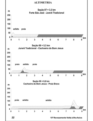 ALTIMETRIA


m                                          Seção 07 = 3,3 km
                                   Forte São José - Jurerê Tradicional
250

200

150

100        asfalto     praia
 50

  0                                                                                          km
      0            1           2       3       4        5      6         7      8       9

                                 Seção 08 = 5,3 km
m                  Jurerê Tradicional - Cachoeira do Bom Jesus
250

200

150

100            praia    asfalto       praia

50

  0
                                                                                             km
      0            1           2       3       4        5      6         7      8       9

                                  Seção 09 = 8,6 km
m                        Cachoeira do Bom Jesus - Praia Brava

250

200

150

100            praia    asfalto                    asfalto

50

 0                                                                                           km
      0            1           2       3       4        5      6         7      8        9


          22                                            15º Revezamento Volta à Ilha Asics
 
