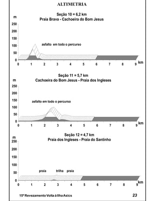 ALTIMETRIA

                                 Seção 10 = 6,2 km
 m
                       Praia Brava - Cachoeira do Bom Jesus
250

200

150

100                     asfalto em todo o percurso

 50

  0
      0          1        2         3       4        5     6       7    8    9 km


                                  Seção 11 = 5,7 km
m                    Cachoeira do Bom Jesus - Praia dos Ingleses
250

200

150               asfalto em todo o percurso
100

 50

  0
                                                                                 km
      0          1        2         3       4        5      6       7   8    9

                                         Seção 12 = 4,7 km
m
250                            Praia dos Ingleses - Praia do Santinho

200

150

100
                       praia       trilha praia
 50

  0
                                                                                 km
      0          1        2         3       4        5      6       7   8    9


          15º Revezamento Volta à Ilha Asics                                23
 