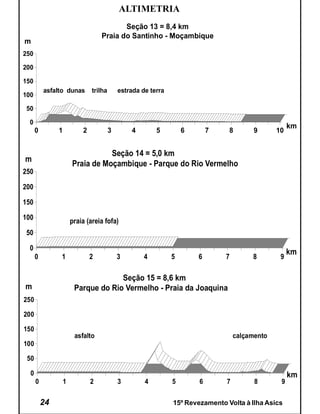 ALTIMETRIA
                                          Seção 13 = 8,4 km
                                   Praia do Santinho - Moçambique
m
250

200

150
          asfalto dunas        trilha       estrada de terra
100

 50

  0
                                                                                                     km
      0        1           2            3       4        5         6       7    8        9      10


                                  Seção 14 = 5,0 km
m
                       Praia de Moçambique - Parque do Rio Vermelho
250

200

150

100                    praia (areia fofa)
 50

  0
                                                                                                     km
      0        1               2            3        4         5       6       7        8        9

                                     Seção 15 = 8,6 km
m                       Parque do Rio Vermelho - Praia da Joaquina
250

200

150
                        asfalto                                                    calçamento
100

 50

  0                                                                                                  km
      0            1           2            3        4         5       6       7         8       9


          24                                                   15º Revezamento Volta à Ilha Asics
 