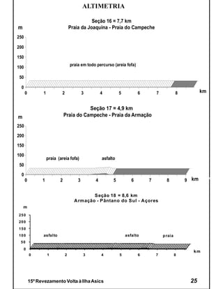 ALTIMETRIA

                                                Seção 16 = 7,7 km
m                                    Praia da Joaquina - Praia do Campeche
250

200

150
                                     praia em todo percurso (areia fofa)
100

 50

  0
      0          1           2               3        4         5          6       7            8          km


                                           Seção 17 = 4,9 km
m                               Praia do Campeche - Praia da Armação
250

200

150

100
                     praia (areia fofa)               asfalto
 50

  0
      0         1           2            3        4         5          6       7         8          9 km        A sfalto




                                               S eção 18 = 8,6 km
                                       A rmação - P ântano do S ul - A çores
    m
25 0
20 0
15 0
10 0             asfalto                                            asfalto            p raia
 50
    0
                                                                                                      km
          0          1           2           3        4         5          6       7            8




          15º Revezamento Volta à Ilha Asics                                                         25
 