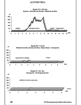 ALTIMETRIA

                                                                                                                           Asfalto
                                              Seção 19 = 15,0 km
                                  Açores - Estrada do Sertão - Ribeirão da Ilha
      m
 250

 200

 150

 100

  50               asfalto                   estrada de terra                       asfalto calçamento

      0
          0    1       2      3      4       5     6       7       8   9       10    11      12       13       14    15
                                                                                                                          km




 m                                      Seção 20 = 7,8 km
                    Ribeirão da Ilha (Canto do Rio) - Base Aérea - Aeroporto
250
200
150
100                calçamento e asfalto                                    Asfalto

50
 0
      0            1         2           3         4           5           6         7            8                 km



                                          Seção 21 = 6,1 km
                                      Aeroporto - Via Expressa Sul
 m

250
200                        asfalto em todo o percurso
150
100
50
                                                                                                                         Asfalto
 0
                                                                                                                    km
      0                1                 2             3               4                 5                 6




          26                                                           15º Revezamento Volta à Ilha Asics
 
