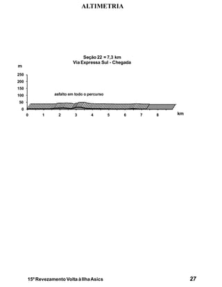 ALTIMETRIA




                                Seção 22 = 7,3 km
                           Via Expressa Sul - Chegada
m
250
200
150
100               asfalto em todo o percurso

50
 0
      0     1       2       3        4         5   6    7   8   km




      15º Revezamento Volta à Ilha Asics                             27
 