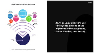 “ The shift of voice beyond
smart speakers and early
versions for smartphones is
in full swing. Smart
speaker adoption wil...