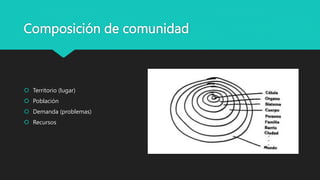 Composición de comunidad
 Territorio (lugar)
 Población
 Demanda (problemas)
 Recursos
 