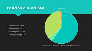 Posición que ocupan
 Subordinado 59.6%
 Empleador 4.2%
 Cuenta propia 33.9%
 Trabajo sin paga 2.3%
posición
subordinado empleador cuenta propia trabajo sin paga
 