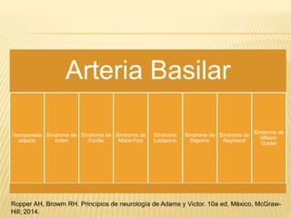 Arteria Basilar
Hemiparesia
atáxica
Síndrome de
Anton
Síndrome de
Foville
Síndrome de
Marie-Foix
Síndrome
Locked-in
Síndrome de
Dejerine
Síndrome de
Raymond
Síndrome de
Millard-
Gubler
Ropper AH, Browm RH. Principios de neurología de Adams y Victor. 10a ed. México, McGraw-
Hill; 2014.
 