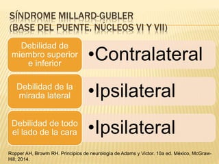 SÍNDROME MILLARD-GUBLER
(BASE DEL PUENTE, NÚCLEOS VI Y VII)
•Contralateral
Debilidad de
miembro superior
e inferior
•IpsilateralDebilidad de la
mirada lateral
•IpsilateralDebilidad de todo
el lado de la cara
Ropper AH, Browm RH. Principios de neurología de Adams y Victor. 10a ed. México, McGraw-
Hill; 2014.
 