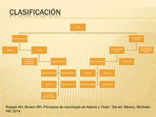 CLASIFICACIÓN
EVC
Isquémico (87%)
Global Focal
Accidente
Isquémico
Transitorio
Infarto Cerebral
Aterotrombótico Cardioembólico
Lacunar De causa rara
De causa
indeterminada
Hemorrágico
(13%)
Intracerebral
(10%)
Parenquimatosa
Lobular Profunda
Troncoendefálica Cerebelosa
Ventricular
Hemorragia
subaracnoidea
(3%)
Ropper AH, Browm RH. Principios de neurología de Adams y Victor. 10a ed. México, McGraw-
Hill; 2014.
 