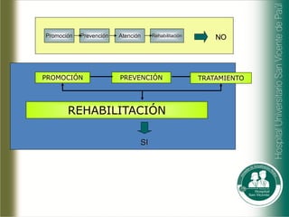 Promoción   Prevención   Atención    Rehabilitación       NO




PROMOCIÓN                PREVENCIÓN                   TRA...