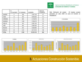 3. Actuaciones Construcción Sostenible.
Nº
ACTUACIONES Nº VIVIENDAS INVERSIÓN
EMPLEOS
ESTIMADOS
ALMERÍA 11 359 1.567.110 €...