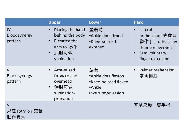 Rehabilitation國考題cva