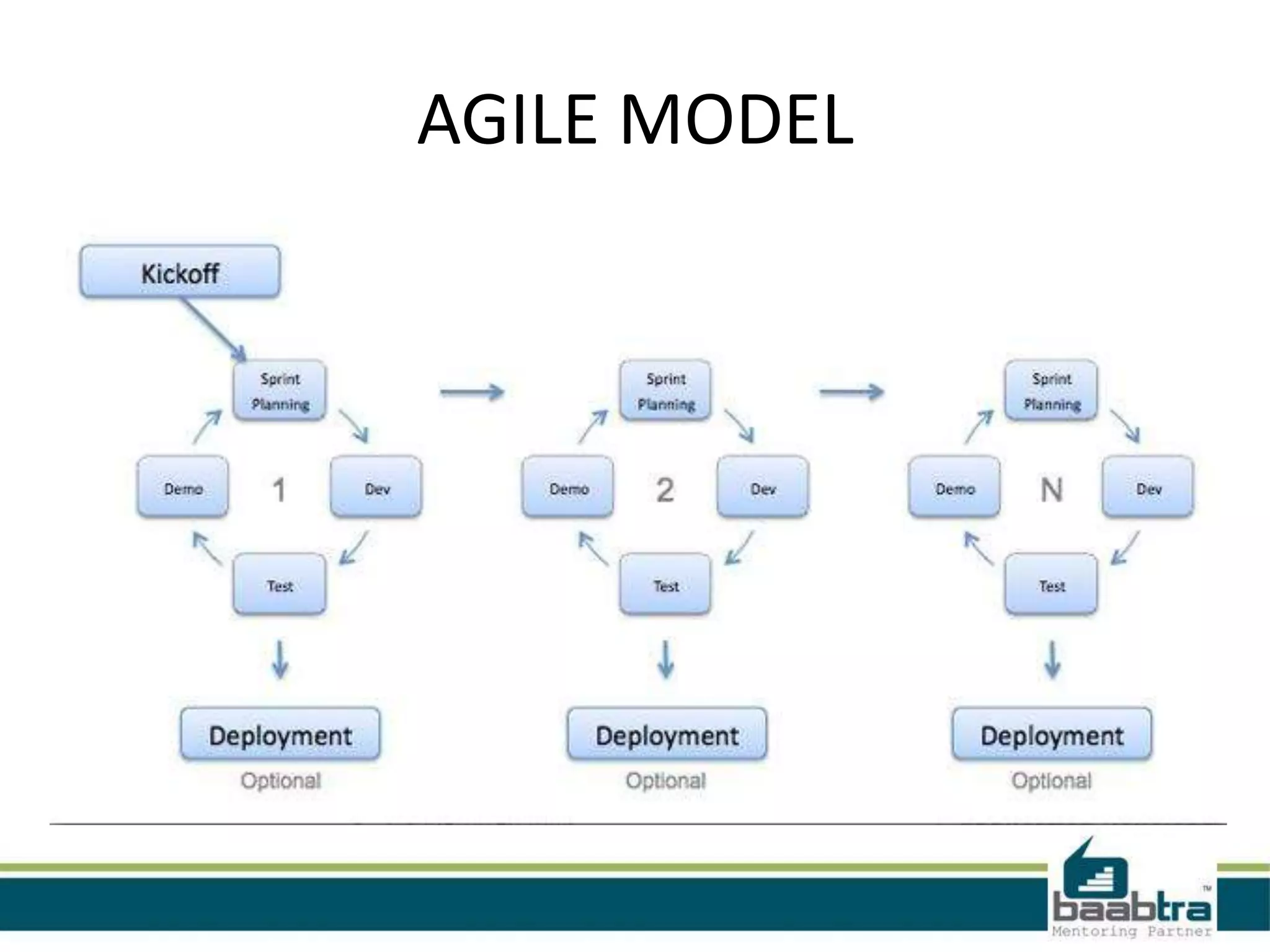 AGILE MODEL

 