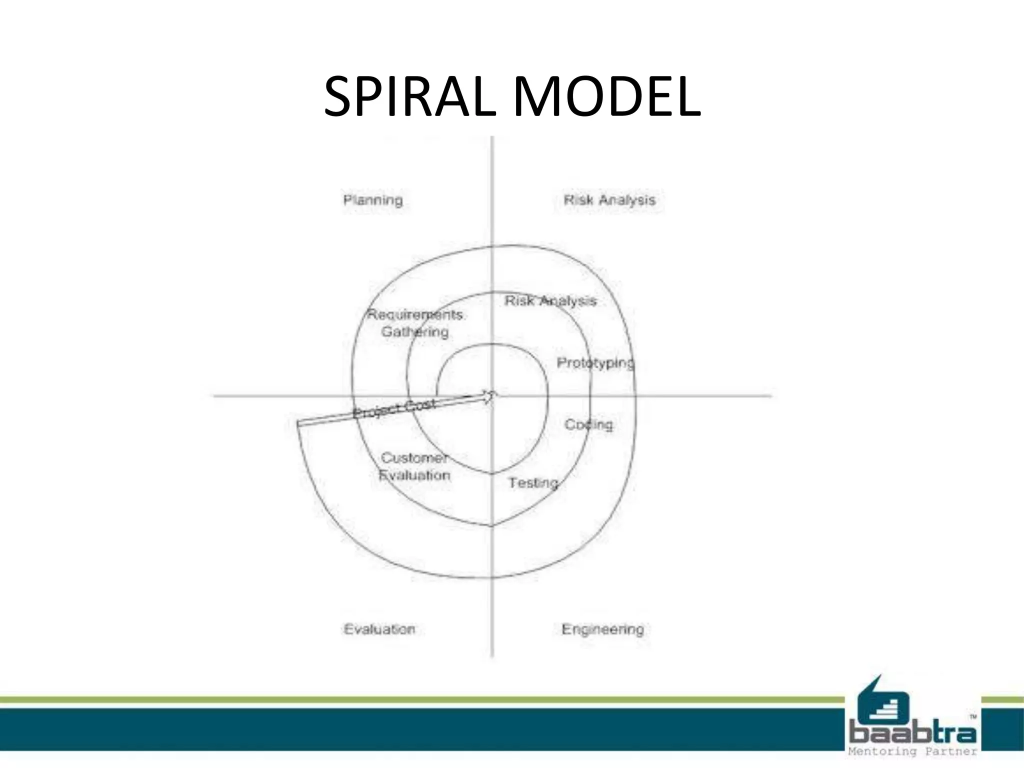SPIRAL MODEL

 