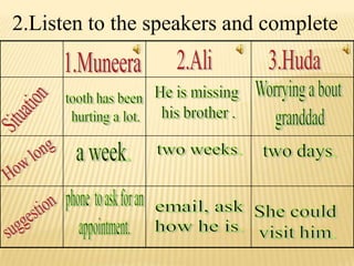 2.Listen to the speakers and complete2.Ali3.Huda1.MuneeraWorrying a bout granddadHe is missing his brother .tooth has been hurting a lot.Situation two weeks.two days.a week.How longphone  to ask for anappointment.email, askhow he is.She could visit him.suggestion