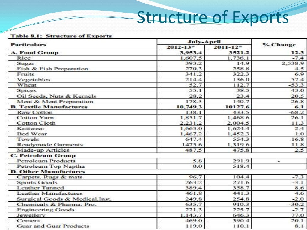 Import and Export of Pakistan