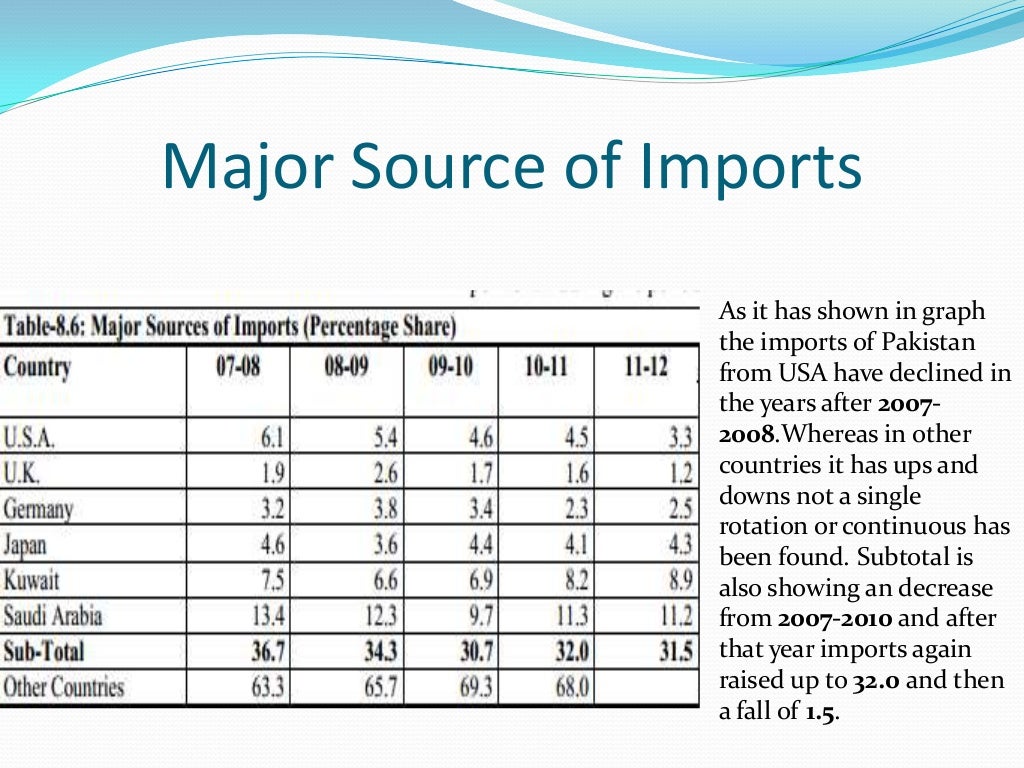 Import and Export of Pakistan