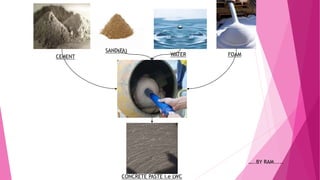 …..BY RAM.....
WATER
SAND(FA)
CEMENT FOAM
CONCRETE PASTE i.e LWC
 