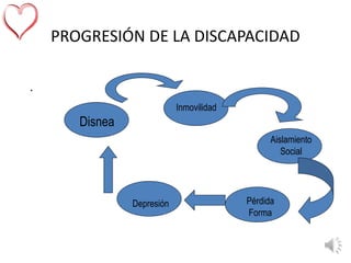 PROGRESIÓN DE LA DISCAPACIDAD
.
Disnea
Inmovilidad
Aislamiento
Social
Pérdida
Forma
Depresión
 