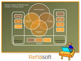 Solución integral de Rehasoft para
combatir el fracaso escolar
                                             Centro Escolar

                                                                                     Ordenadores

                Dislexia
                                                                                      Contenidos
                                                                                       Digitales
                             Educación                                 Nuevas
                 TDAH         Especial                               Tecnologías
                                                                                         Redes
                                                                                     Informáticas
               Discalculia

                                                                                       Pizarras
                                                                                       Digitales
                                              Herramientas y
                                                Soluciones




                                 Detección     Reeducación     Accesibilidad
             Adaptaciones                                                          Implementación
             Curriculares                                                            y Formación
                                                Rehasoft
 