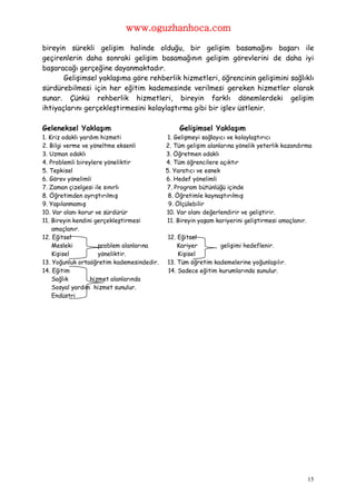 www.oguzhanhoca.com

bireyin sürekli gelişim halinde olduğu, bir gelişim basamağını başarı ile
geçirenlerin daha sonraki gelişim basamağının gelişim görevlerini de daha iyi
başaracağı gerçeğine dayanmaktadır.
       Gelişimsel yaklaşıma göre rehberlik hizmetleri, öğrencinin gelişimini sağlıklı
sürdürebilmesi için her eğitim kademesinde verilmesi gereken hizmetler olarak
sunar. Çünkü rehberlik hizmetleri, bireyin farklı dönemlerdeki gelişim
ihtiyaçlarını gerçekleştirmesini kolaylaştırma gibi bir işlev üstlenir.

Geleneksel Yaklaşım                             Gelişimsel Yaklaşım
1. Kriz odaklı yardım hizmeti               1. Gelişmeyi sağlayıcı ve kolaylaştırıcı
2. Bilgi verme ve yöneltme eksenli         2. Tüm gelişim alanlarına yönelik yeterlik kazandırma
3. Uzman odaklı                            3. Öğretmen odaklı
4. Problemli bireylere yöneliktir          4. Tüm öğrencilere açıktır
5. Tepkisel                                5. Yaratıcı ve esnek
6. Görev yönelimli                         6. Hedef yönelimli
7. Zaman çizelgesi ile sınırlı             7. Program bütünlüğü içinde
8. Öğretimden ayrıştırılmış                 8. Öğretimle kaynaştırılmış
9. Yapılanmamış                             9. Ölçülebilir
10. Var olanı korur ve sürdürür            10. Var olanı değerlendirir ve geliştirir.
11. Bireyin kendini gerçekleştirmesi       11. Bireyin yaşam kariyerini geliştirmesi amaçlanır.
    amaçlanır.
12. Eğitsel                                12. Eğitsel
    Mesleki          problem alanlarına        Kariyer        gelişimi hedeflenir.
    Kişisel          yöneliktir.               Kişisel
13. Yoğunluk ortaöğretim kademesindedir.   13. Tüm öğretim kademelerine yoğunlaşılır.
14. Eğitim                                 14. Sadece eğitim kurumlarında sunulur.
    Sağlık        hizmet alanlarında
    Sosyal yardım hizmet sunulur.
    Endüstri




                                                                                              15
 
