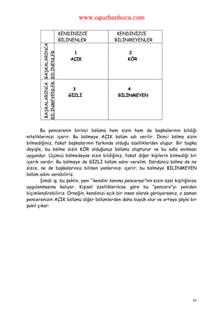 www.oguzhanhoca.com

                                    KENDİNİZCE        KENDİNİZCE
                                    BİLİNENLER       BİLİNMEYENLER
        BAŞKALARINCA BAŞKALARINCA
        BİLİNMEYENLER BİLİNENLER         1               2
                                        AÇIK             KÖR




                                         3                4
                                       GİZLİ          BİLİNMEYEN




       Bu pencerenin birinci bölümü hem sizin hem de başkalarının bildiği
niteliklerinizi içerir. Bu bölmeye AÇIK bölüm adı verilir. İkinci bölme sizin
bilmediğiniz, fakat başkalarının farkında olduğu özelliklerden oluşur. Bir başka
deyişle, bu bölme sizin KÖR olduğunuz bölümü oluşturur ve bu adla anılması
uygundur. Üçüncü bölmedeyse sizin bildiğiniz, fakat diğer kişilerin bilmediği bir
içerik vardır. Bu bölmeye de GİZLİ bölüm adını verelim. Dördüncü bölme de ne
sizce, ne de başkalarınca bilinen yanlarınızı içerir; bu bölmeye BİLİNMEYEN
bölüm adını verebiliriz.
       Şimdi iş, bu şeklin, yani “kendini tanıma penceresi”nin sizin özel kişiliğinize
uygulanmasına kalıyor. Kişisel özelliklerinize göre bu “pencere”yi yeniden
biçimlendirebiliriz. Örneğin, kendinizi açık bir insan olarak görüyorsanız, o zaman
pencerenizin AÇIK bölümü diğer bölümlerden daha büyük olur ve ortaya şöyle bir
şekil çıkar:




                                                                                    45
 