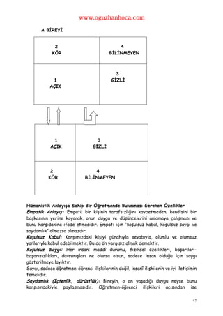 www.oguzhanhoca.com

       A BİREYİ


              2                               4
             KÖR                          BİLİNMEYEN



                                             3
             1                             GİZLİ
            AÇIK




             1                      3
            AÇIK                  GİZLİ




            2                     4
           KÖR                BİLİNMEYEN




Hümanistik Anlayışa Sahip Bir Öğretmende Bulunması Gereken Özellikler
Empatik Anlayış: Empati; bir kişinin tarafsızlığını kaybetmeden, kendisini bir
başkasının yerine koyarak, onun duygu ve düşüncelerini anlamaya çalışması ve
bunu karşıdakine ifade etmesidir. Empati için “koşulsuz kabul, koşulsuz saygı ve
saydamlık” olmazsa olmazdır.
Koşulsuz Kabul: Karşımızdaki kişiyi günahıyla sevabıyla, olumlu ve olumsuz
yanlarıyla kabul edebilmektir. Bu da ön yargısız olmak demektir.
Koşulsuz Saygı: Her insan; maddî durumu, fiziksel özellikleri, başarıları-
başarısızlıkları, davranışları ne olursa olsun, sadece insan olduğu için saygı
gösterilmeye layıktır.
Saygı, sadece öğretmen-öğrenci ilişkilerinin değil, insanî ilişkilerin ve iyi iletişimin
temelidir.
Saydamlık (İçtenlik, dürüstlük): Bireyin, o an yaşadığı duygu neyse bunu
karşısındakiyle paylaşmasıdır. Öğretmen-öğrenci ilişkileri açısından ise

                                                                                     47
 