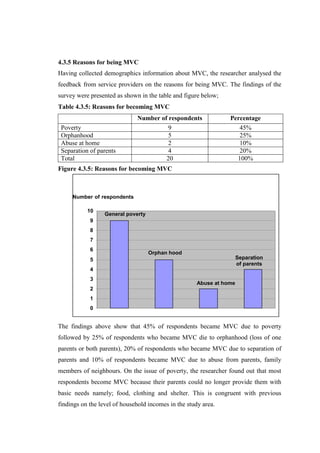 4.3.5 Reasons for being MVC
Having collected demographics information about MVC, the researcher analysed the
feedback from service providers on the reasons for being MVC. The findings of the
survey were presented as shown in the table and figure below;
Table 4.3.5: Reasons for becoming MVC
                              Number of respondents              Percentage
 Poverty                                9                           45%
 Orphanhood                             5                           25%
 Abuse at home                          2                           10%
 Separation of parents                  4                           20%
 Total                                 20                          100%
Figure 4.3.5: Reasons for becoming MVC



     Number of respondents

           10
                  General poverty
            9
            8
            7
            6
                                    Orphan hood
            5                                                         Separation
                                                                      of parents
            4
            3
                                                      Abuse at home
            2
            1
            0


The findings above show that 45% of respondents became MVC due to poverty
followed by 25% of respondents who became MVC die to orphanhood (loss of one
parents or both parents), 20% of respondents who became MVC due to separation of
parents and 10% of respondents became MVC due to abuse from parents, family
members of neighbours. On the issue of poverty, the researcher found out that most
respondents become MVC because their parents could no longer provide them with
basic needs namely; food, clothing and shelter. This is congruent with previous
findings on the level of household incomes in the study area.
 