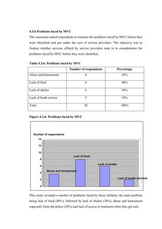 4.3.6 Problems faced by MVC
The researcher asked respondents to mention the problems faced by MVC before they
were identified and put under the care of service providers. The objective was to
findout whether services offered by service providers took in to consideration the
problems faced by MVC before they were identified.

Table 4.3.6: Problems faced by MVC
                              Number of respondents               Percentage
Abuse and harassment                      4                              20%

Lack of food                              8                              40%

Lack of shelter                           6                              30%

Lack of heath service                     2                              10%

Total                                    20                             100%


Figure 4.3.6: Problems faced by MVC




   Number of respondents
        14

        12

        10
                                 Lack of food
         8

                                                    Lack of shelter
         6

               Abuse and harassment
         4

         2                                                            Lack of health services

         0


This study revealed a number of problems faced by these children, the main problem
being lack of food (40%), followed by lack of shelter (30%), abuse and harassment
especially from the police (20%) and lack of access to treatment when they get sick.
 