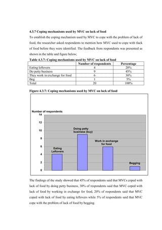 4.3.7 Coping mechanisms used by MVC on lack of food
To establish the coping mechanism used by MVC to cope with the problem of lack of
food, the researcher asked respondents to mention how MVC used to cope with tlack
of food before they were identified. The feedback from respondents was presented as
shown in the table and figure below;
Table 4.3.7: Coping mechanisms used by MVC on lack of food
                                 Number of respondents               Percentage
Eating leftovers                           4                            20%
Do petty business                          9                            45%
They work in exchange for food             6                            30%
Beg                                        1                             5%
Total                                     20                           100%

Figure 4.3.7: Coping mechanisms used by MVC on lack of food




 Number of respondents
     14

       12

                                 Doing petty
       10                        business (buy)

        8
                                                  Work in exchange
                                                      for food
        6
                 Eating
                Leftovers
        4

        2                                                                 Begging

        0


The findings of the study showed that 45% of respondents said that MVCs coped with
lack of food by doing petty business, 30% of respondents said that MVC coped with
lack of food by working in exchange for food, 20% of respondents said that MVC
coped with lack of food by eating leftovers while 5% of respondents said that MVC
cope with the problem of lack of food by begging.
 