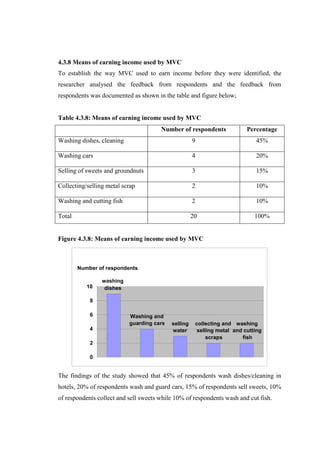 4.3.8 Means of earning income used by MVC
To establish the way MVC used to earn income before they were identified, the
researcher analysed the feedback from respondents and the feedback from
respondents was documented as shown in the table and figure below;


Table 4.3.8: Means of earning income used by MVC
                                       Number of respondents              Percentage
Washing dishes, cleaning                             9                       45%

Washing cars                                         4                       20%

Selling of sweets and groundnuts                     3                       15%

Collecting/selling metal scrap                       2                       10%

Washing and cutting fish                             2                       10%

Total                                                20                      100%


Figure 4.3.8: Means of earning income used by MVC



        Number of respondents

                 washing
           10     dishes

            8

            6              Washing and
                           guarding cars   selling    collecting and washing
            4                              water       selling metal and cutting
                                                           scraps       fish
            2

            0


The findings of the study showed that 45% of respondents wash dishes/cleaning in
hotels, 20% of respondents wash and guard cars, 15% of respondents sell sweets, 10%
of respondents collect and sell sweets while 10% of respondents wash and cut fish.
 
