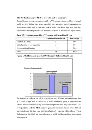 4.3.9 Mechanism used by MVC to cope with lack of health care
To establish the coping mechanism used by MVC to cope with the problem of lack of
health services before they were identified, the researcher asked respondents to
mention how MVC used to cope with lack of health care before they were idenified.
The feedback from respondents was presented as shown in the table and figure below;

Table 4.3.9: Mechanism used by MVC to cope with lack of health care
                                           Number of respondents                 Percentage
Sleep off the illness                                  2                             10%
Go to hospital or buy medicine                         13                            65%
Go to traditional healers                                    5                       25%
Total                                                  20                            100%

Figure 4.3.9: Mechanism used by MVC to cope with lack of health care




          Number of respondents

                                            Go to hospital
                  14                        buy medicine

                  12
                  10
                   8                                             Go to traditional
                   6                                                 healers

                   4
                        Sleep off the illness
                   2
                   0


The findings reveal that out of 20 respondents, only 65% of respondents said that
MVC used to cope with lack of access to health services by going to hospital to ask
for free medical treatment or buy medicine from pharmacies if they have money. 25%
of respondents said that MVC cope by going to traditional healers while 10% of
respondents said that they cope with lack of access by sleeping off the illness. These
findings show that MVC are very vulnerable to health problems and that is their most
pressing need.
 