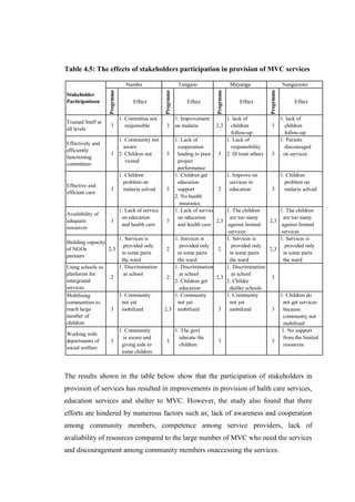 Table 4.5: The effects of stakeholders participation in provision of MVC services

                                 Nambu                         Tangazo                     Mayanga                         Nanguruwe




                   Progrmme




                                                   Progrmme




                                                                               Progrmme




                                                                                                                Progrmme
Stakeholder
Participatioon                      Effect                        Effect                        Effect                           Effect


                              1. Committee not                1. Improvement              1. lack of                       1. lack of
Trained Staff at
                    3            responsible        3         on malaria       2,3          children             3           children
all levels
                                                                                            follow-up                        follow-up
                              1. Community not         1. Lack of                         1. Lack of                       1. Parents
Effectively and
                                aware                   cooperation                         responsibility                   discouraged
efficiently
                    3         2. Children not       3   leading to poor 3                        3
                                                                                          2. Ill treat others               on services
functioning
                                 visited                project
committees
                                                        performance
                              1. Children              1. Children get        1. Improve on         1. Children
                                problem on              education               services in            problem on
Effective and
                    3           malaria solved      3   support            2    education        3     malaria solved
efficient care
                                                       2. No health
                                                         insurance
                              1. Lack of service       1. Lack of service     1. The children       1. The children
Availability of
                               on education             on education            are too many          are too many
adequate            3                               3                     2,3                   2,3
                               and health care          and health care        against limited       against limited
resources
                                                                               services              services
                              1. Services is           1. Services is         1. Services is        1. Services is
Building capacity
                                provided only            provided only           provided only         provided only
of NGOs           2,3                               2                      2                    2,3
                               in some parts            in some parts           in some parts         in some parts
partners
                               the ward                 the ward                the ward              the ward
Using schools as              1. Discrimination        1. Discrimination      1. Discrimination
platforms for                   at school                at school               at school
                    2                               2                     2,3                    3
intergrated                                            2. Children get        2. Childre
services                                                 education              dislike schools
Mobilising                    1. Community             1. Community           1. Community          1. Children do
communities to                 not yet                  not yet                 not yet               not get services
reach large         3          mobilized           2,3 mobilized           3    mobilized        3    because
number of                                                                                             community not
children                                                                                              mobilized
                              1. Community             1. The govt                                   1. No support
Working with
                                is aware and             educate the                                  from the limited
departments of      3                               3                      3                     3
                               giving aids to            children                                     resources
social welfare
                               some children



The results shown in the table below show that the participation of stakeholders in
provision of services has resulted in improvements in provision of halth care services,
education services and shelter to MVC. However, the study also found that there
efforts are hindered by numerous factors such as; lack of awareness and cooperation
among community members, competence among service providers, lack of
avaliability of resources compared to the large number of MVC who need the services
and discouragement among community members onaccessing the services.
 