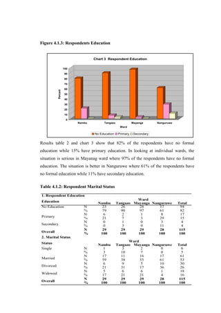 Figure 4.1.3: Respondents Education


                                   Chart 3 Respondent Education

                     100
                     90
                     80
                     70
                     60
           Percent




                     50
                     40
                     30
                     20
                     10
                      0
                           Nambu        Tangazo              Mayanga      Nanguruwe
                                                    Ward

                                   No Education    Primary    Secondary


Results table 2 and chart 3 show that 82% of the respondents have no formal
education while 15% have primary education. In looking at individual wards, the
situation is serious in Mayanag ward where 97% of the respondents have no formal
education. The situation is better in Nanguruwe where 61% of the respondents have
no formal education while 11% have secondary education.

Table 4.1.2: Respondent Marital Status
1. Respondent Education
                                                           Ward
Education                            Nambu        Tangazo Mayanga Nanguruwe           Total
No Education                  N        23            26      28      17                 94
                              %        79            90      97      61                 82
                              N        6             2       1        8                 17
Primary                       %        21            7       3       29                 15
                              N        0             1       0        3                 4
Secondary                     %        0             3       0       11                 4
                              N        29            29      29      28                115
Overall                       %       100           100     100      100               100
2. Marital Status
                                                        Ward
Status                               Nambu        Tangazo Mayanga Nanguruwe           Total
Single                        N        1             3       2        0                 6
                              %        3             10      7        0                 5
                              N        17            11      16      17                 61
Married                       %        59            38      55      61                 53
                              N        6             9       5       10                 30
Divorced                      %        21            31      17      36                 26
                              N        5             6       6        1                 18
Widowed                       %        17            21      21       4                 16
                              N        29            29      29      28                115
Overall                       %       100           100     100      100               100
 