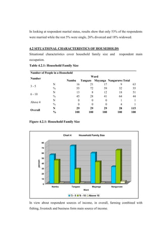 In looking at respondent marital status, results show that only 53% of the respondents
were married while the rest 5% were single, 26% divorced and 18% widowed.


4.2 SITUATIONAL CHARACTERISTICS OF HOUSEHOLDS
Situational characteristics cover household family size and                  respondent main
occupation.
Table 4.2.1: Household Family Size

Number of People in a Household
                                                          Ward
Number
                                  Nambu            Tangazo Mayanga Nanguruwe Total
                       N                    16           21      17        9          63
3-5
                       %                    55           72      59       32          55
                       N                    13            8      12       18          51
6 - 10
                       %                    45           28      41       64          44
                       N                     0            0       0        1           1
Above 4
                       %                     0            0       0        4           1
                       N                    29           29      29       28         115
Overall
                       %                   100          100     100      100         100


Figure 4.2.1: Household Family Size



                               Chart 4         Household Family Size


                  80

                  70

                  60

                  50
         percen




                  40

                  30

                  20

                  10

                  0
                       Nambu             Tangazo             Mayanga   Nanguruwe
                                                    Ward

                                     '3 - 5    '6 - 10     Above 10


In view about respondent sources of income, in overall, farming combined with
fishing, livestock and business form main source of income.
 