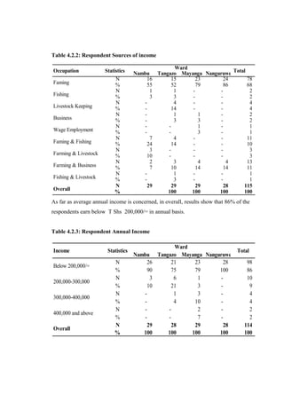 Table 4.2.2: Respondent Sources of income

                                                 Ward
Occupation             Statistics    Nambu Tangazo Mayanga Nanguruwe Total
                            N            16     15      23        24       78
Faming                      %            55     52      79        86       68
                            N             1      1     -         -          2
Fishing                     %             3      3     -         -          2
                            N           -        4     -         -          4
Livestock Keeping           %           -       14     -         -          4
                            N           -        1       1       -          2
Business                    %           -        3       3       -          2
                            N           -      -         1       -          1
Wage Employment             %           -      -         3       -          1
                            N             7      4     -         -         11
Faming & Fishing            %            24     14     -         -         10
                            N             3    -       -         -          3
Farming & Livestock         %            10    -       -         -          3
                            N             2      3       4         4       13
Farming & Business          %             7     10      14        14       11
                            N           -        1     -         -          1
Fishing & Livestock         %           -        3     -         -          1
                            N            29     29      29        28     115
Overall                     %                  100    100       100      100
As far as average annual income is concerned, in overall, results show that 86% of the
respondents earn below T Shs 200,000/= in annual basis.


Table 4.2.3: Respondent Annual Income

                                                    Ward
Income                  Statistics                                      Total
                                     Nambu    Tangazo Mayanga Nanguruwe
                           N             26        21     23         28     98
Below 200,000/=
                           %             90        75     79       100      86
                           N              3         6      1        -       10
200,000-300,000
                           %             10        21      3        -         9
                           N            -           1      3        -         4
300,000-400,000
                           %            -           4     10        -         4
                           N            -         -        2        -         2
400,000 and above
                           %            -         -        7        -         2
                           N             29        28     29         28    114
Overall
                           %            100       100    100       100     100
 