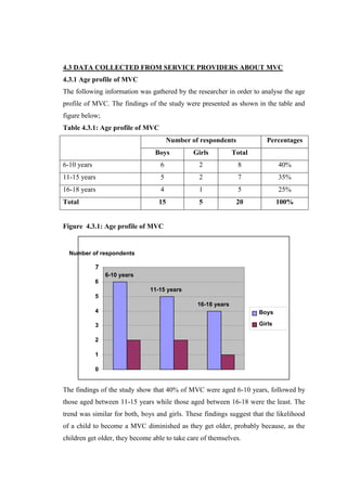 4.3 DATA COLLECTED FROM SERVICE PROVIDERS ABOUT MVC
4.3.1 Age profile of MVC
The following information was gathered by the researcher in order to analyse the age
profile of MVC. The findings of the study were presented as shown in the table and
figure below;
Table 4.3.1: Age profile of MVC
                                       Number of respondents            Percentages
                                 Boys          Girls          Total
6-10 years                         6             2             8              40%
11-15 years                        5             2             7              35%
16-18 years                        4             1             5              25%
Total                             15             5             20             100%


Figure 4.3.1: Age profile of MVC


  Number of respondents

             7
                 6-10 years
             6
                               11-15 years
             5
                                                16-18 years
             4                                                        Boys

             3                                                        Girls

             2

             1

             0


The findings of the study show that 40% of MVC were aged 6-10 years, followed by
those aged between 11-15 years while those aged between 16-18 were the least. The
trend was similar for both, boys and girls. These findings suggest that the likelihood
of a child to become a MVC diminished as they get older, probably because, as the
children get older, they become able to take care of themselves.
 