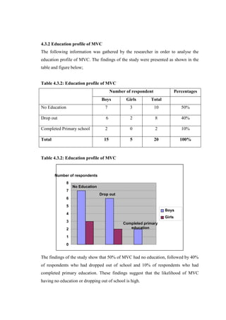 4.3.2 Education profile of MVC
The following information was gathered by the researcher in order to analyse the
education profile of MVC. The findings of the study were presented as shown in the
table and figure below;


Table 4.3.2: Education profile of MVC
                                         Number of respondent                Percentages
                                   Boys         Girls       Total
No Education                        7             3             10              50%

Drop out                             6            2             8               40%

Completed Primary school            2             0             2               10%

Total                               15            5             20             100%



Table 4.3.2: Education profile of MVC


        Number of respondents
               8
                   No Education
               7
                                  Drop out
               6

               5
                                                                     Boys
               4
                                                                     Girls
               3
                                               Completed primary
               2                                  education

               1

               0


The findings of the study show that 50% of MVC had no education, followed by 40%
of respondents who had dropped out of school and 10% of respondents who had
completed primary education. These findings suggest that the likelihood of MVC
having no education or dropping out of school is high.
 