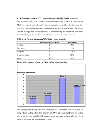 4.3.4 Number of years as MVC before being identified by service providers
The researcher analysed the feedback from service providers to establish for how long
MVC have been in that vulnerable situation before they were identified by the service
providers. The objective of asking this question was to determine whether the ability
of MVC to cope with life in the streets is determined by the number of years they
have been living in the streets. The feedback was presented as shown below;

Table 4.3.4: Number of years as MVC before being identified
                               Number of respondents             Percentage
0-2 year                                 2                          10%
3-4 years                                  3                         15%
5-6 years                                  9                          45%
7 years or more                            6                         30%
Total                                      20                       100%
Figure 4.3.4: Number of years as MVC before being identified




Number of respondents
     10
                                                     5-6 years
           9
           8
           7
                                                                           7 years or more
           6
           5
           4
                                    3-4 years
           3
                  1-2 years
           2
           1
           0


The findings of the survey show that majority of MVC have been MVC for 5 years or
more. These findings show that majority of MVC are experienced with life in the
streets and are thus probably able to cope better compared to those who have been
living in the streets for a few number of years.
 