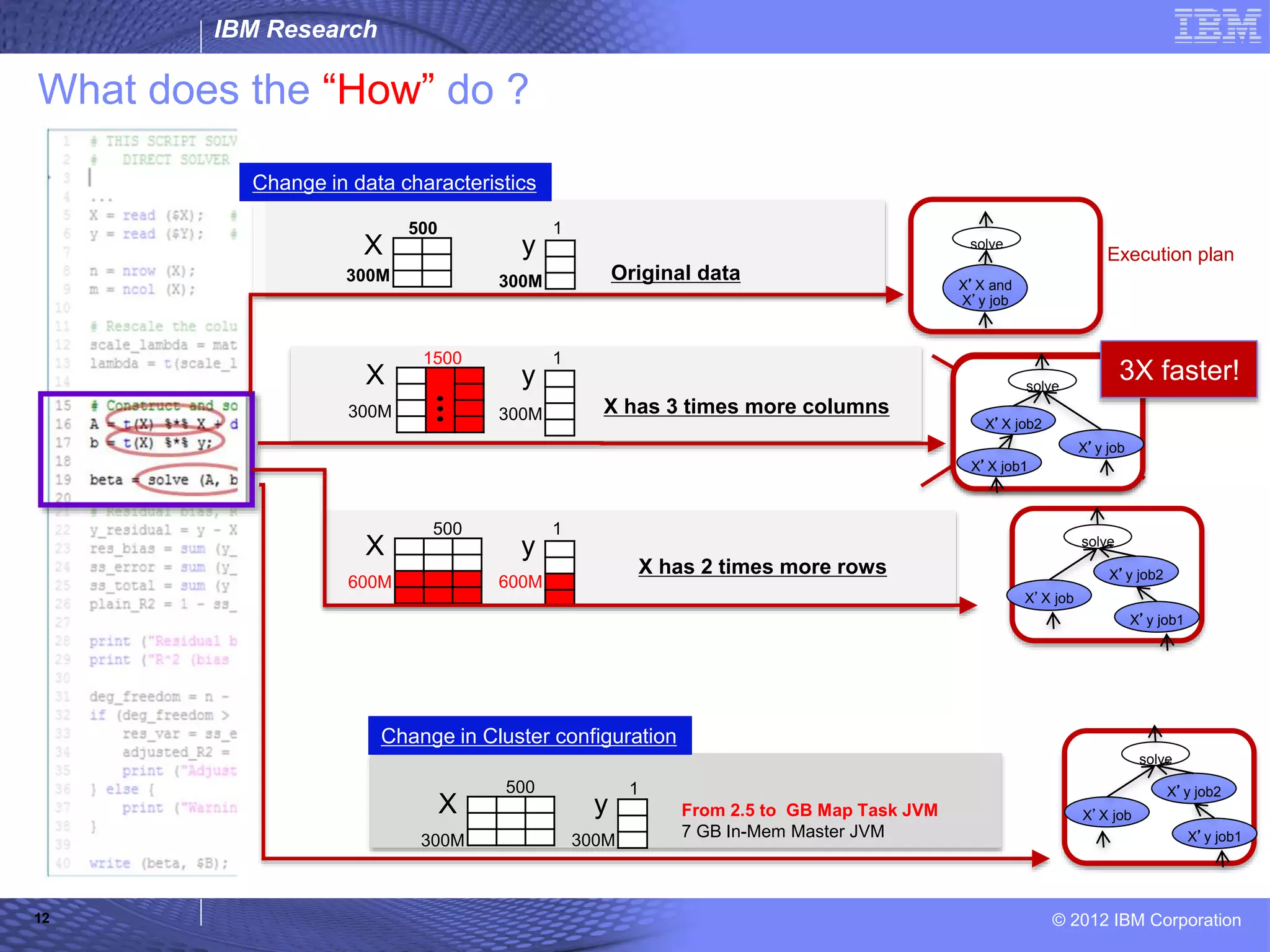 IBM Research © 2012 IBM Corporation What does the “How” do ? 12 X has 3 times more columns 300M 500 X 300M 1 y From 2.5 to GB Map Task JVM 7 GB In-Mem Master JVM Change in Cluster configuration 600M 500 X 600M 1 y X has 2 times more rows 300M 1500 X 300M 1 y X’y job1 X’y job2 X’X job solve X’y job1 X’y job2 X’X job solve 300M 500 X 300M 1 y Original data X’X and X’y job solve Execution plan Change in data characteristics X’X and X’y job solve X’X job1 X’X job2 X’y job solve 3X faster! 