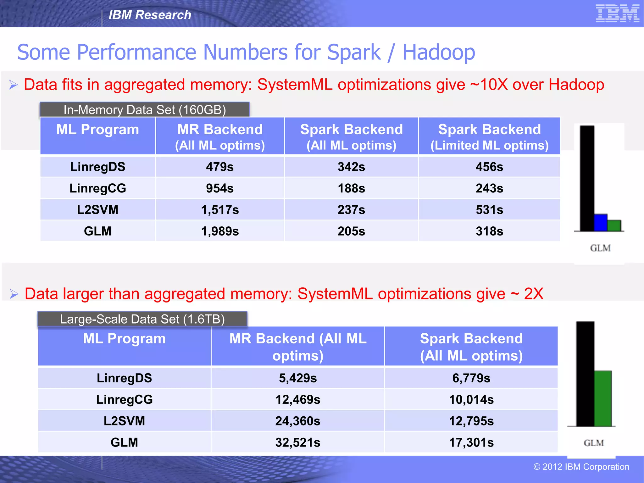 IBM Research © 2012 IBM Corporation  Data fits in aggregated memory: SystemML optimizations give ~10X over Hadoop In-Memory Data Set (160GB) Some Performance Numbers for Spark / Hadoop  Data larger than aggregated memory: SystemML optimizations give ~ 2X ML Program MR Backend (All ML optims) Spark Backend (All ML optims) Spark Backend (Limited ML optims) LinregDS 479s 342s 456s LinregCG 954s 188s 243s L2SVM 1,517s 237s 531s GLM 1,989s 205s 318s ML Program MR Backend (All ML optims) Spark Backend (All ML optims) LinregDS 5,429s 6,779s LinregCG 12,469s 10,014s L2SVM 24,360s 12,795s GLM 32,521s 17,301s Large-Scale Data Set (1.6TB) 