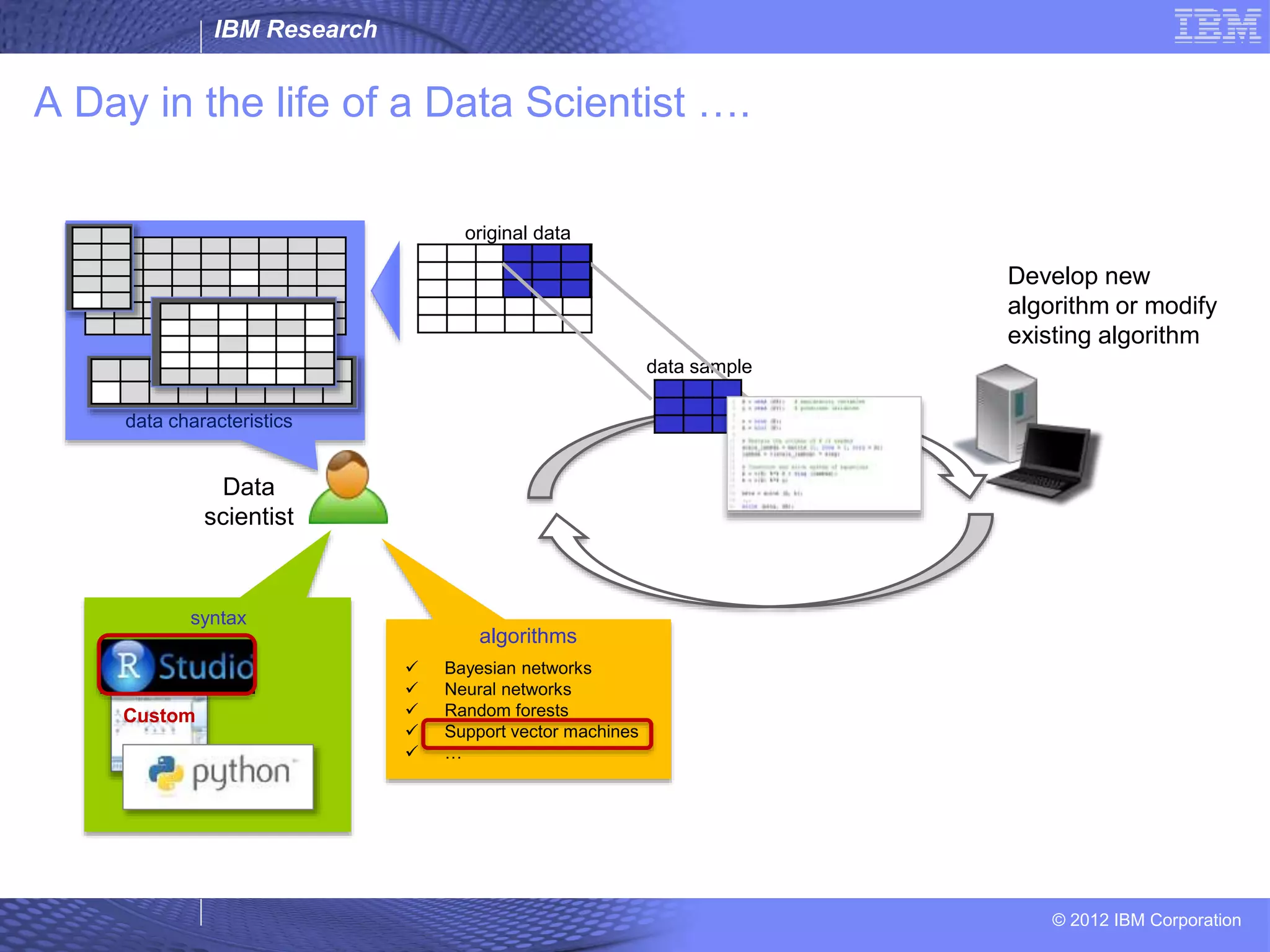 IBM Research © 2012 IBM Corporation A Day in the life of a Data Scientist …. 4 data sample data characteristics Develop new algorithm or modify existing algorithm original data Data scientist  Bayesian networks  Neural networks  Random forests  Support vector machines  … algorithms Custom syntax 