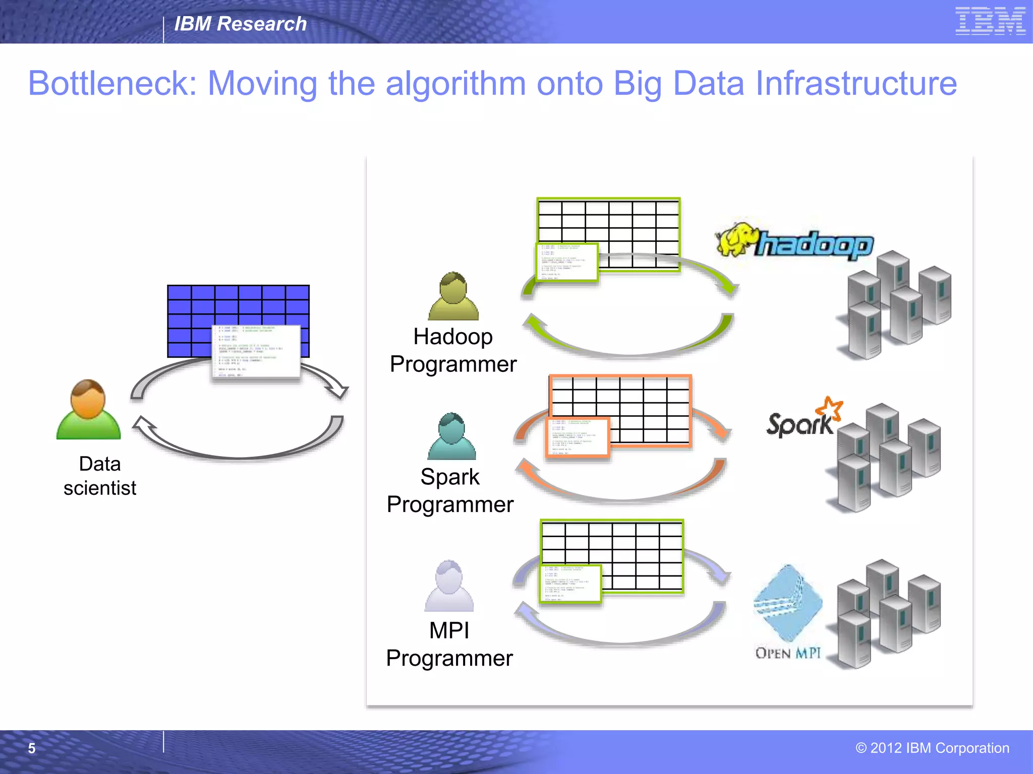 IBM Research © 2012 IBM Corporation Bottleneck: Moving the algorithm onto Big Data Infrastructure 5 Data scientist Hadoop Programmer Spark Programmer MPI Programmer 