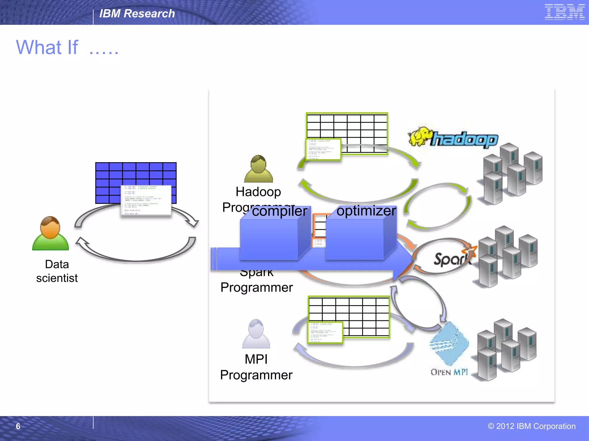 IBM Research © 2012 IBM Corporation What If .…. 6 Data scientist Hadoop Programmer Spark Programmer MPI Programmer compiler optimizer 