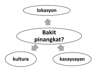 Bakit
pinangkat?
lokasyon
kasaysayankultura
 