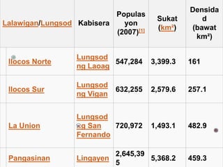 Lalawigan/Lungsod Kabisera
Populas
yon
(2007)[1]
Sukat
(km²)
Densida
d
(bawat
km²)
Ilocos Norte
Lungsod
ng Laoag
547,284 3,399.3 161
Ilocos Sur
Lungsod
ng Vigan
632,255 2,579.6 257.1
La Union
Lungsod
ng San
Fernando
720,972 1,493.1 482.9
Pangasinan Lingayen
2,645,39
5
5,368.2 459.3
 