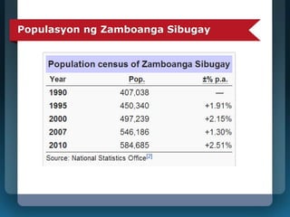 Populasyon ng Zamboanga Sibugay 
 