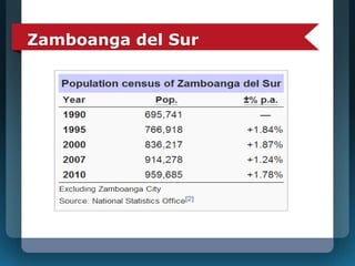 Zamboanga del Sur 
 